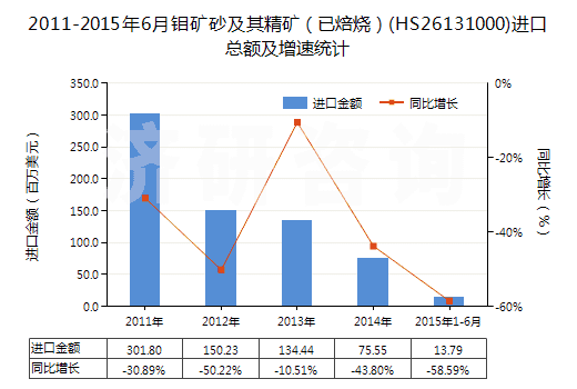 2011-2015年6月鉬礦砂及其精礦（已焙燒）(HS26131000)進(jìn)口總額及增速統(tǒng)計(jì)